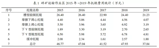 2015年-2019年碎礦輸送機費用統(tǒng)計